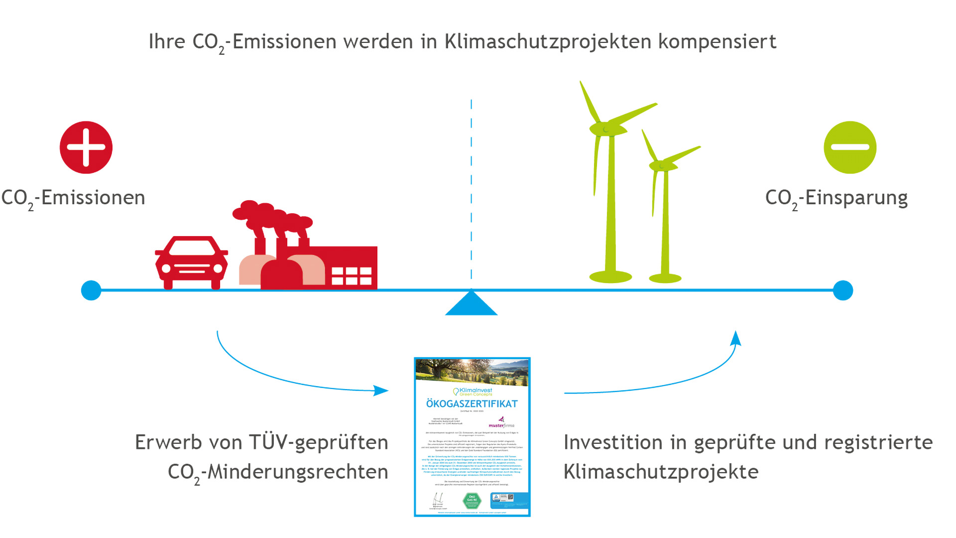 Die Grafik zeigt den Prozess der CO2-Kompensation. Links symbolisieren ein rotes Auto und eine Fabrik die CO2-Emissionen, gekennzeichnet mit einem roten Kreuz und dem Label “CO2-Emissionen”. Rechts symbolisieren eine grüne Energiesparlampe und Windturbinen die CO2-Einsparung, gekennzeichnet mit einem grünen Häkchen und dem Label “CO2-Einsparung”.